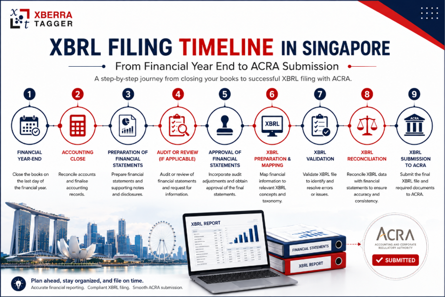 XBRL Filing Timeline in Singapore